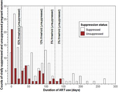 Predictors and Timing to Viral Suppression in HIV-Infected Pregnant Women in the University of Zimbabwe Birth Cohort Study During the Era of Lifelong Antiretroviral Therapy (Option B+ Treatment Strategy)